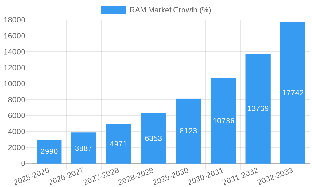 RAM Market Growth