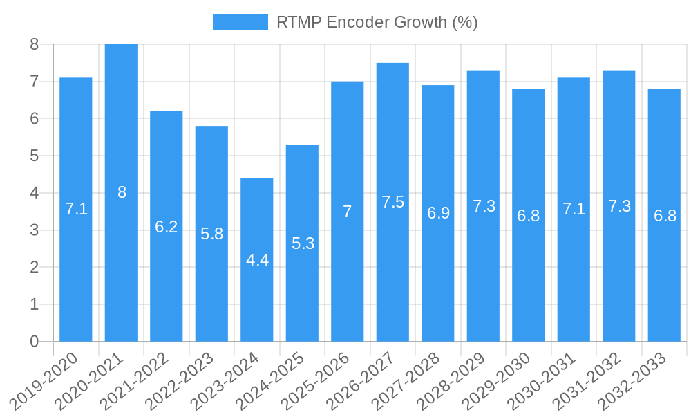 RTMP Encoder Growth