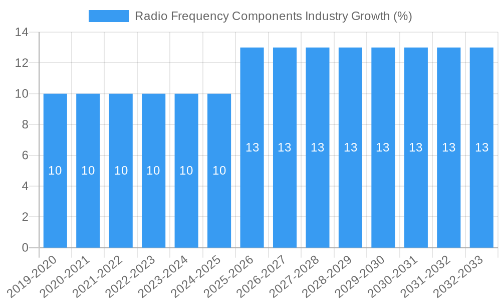 Radio Frequency Components Industry Growth