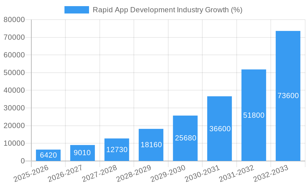 Rapid App Development Industry Growth