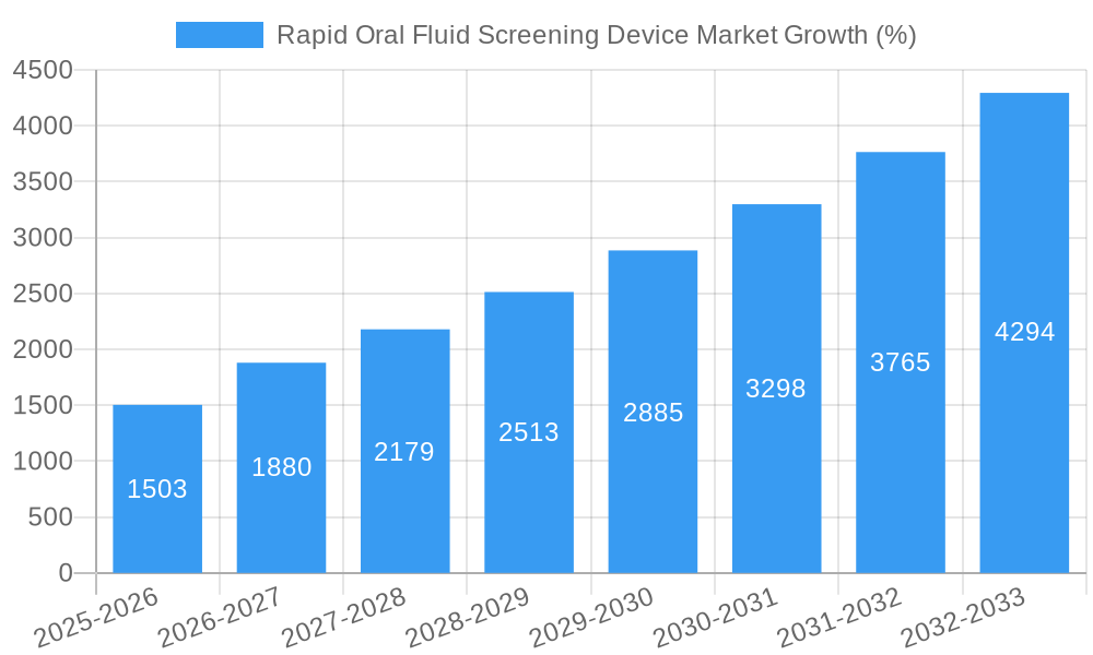 Rapid Oral Fluid Screening Device Market Growth