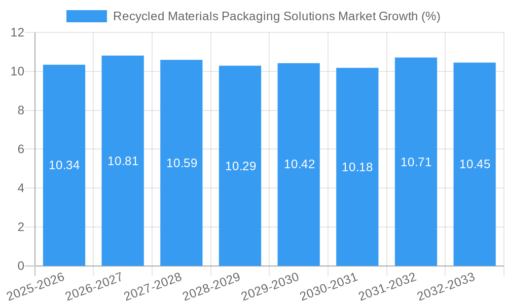 Recycled Materials Packaging Solutions Market Growth