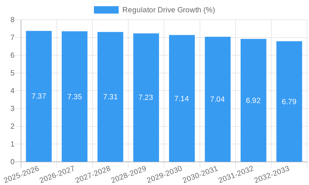 Regulator Drive Growth