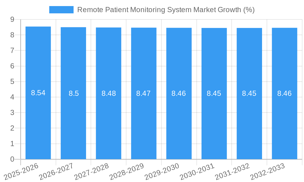 Remote Patient Monitoring System Market Growth