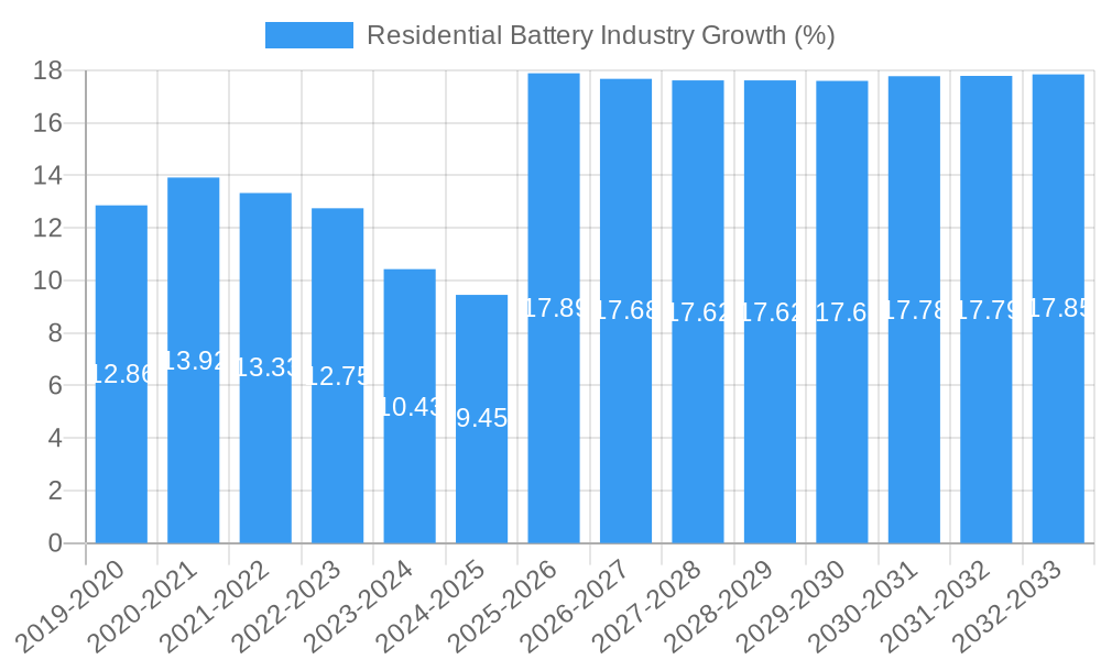 Residential Battery Industry Growth