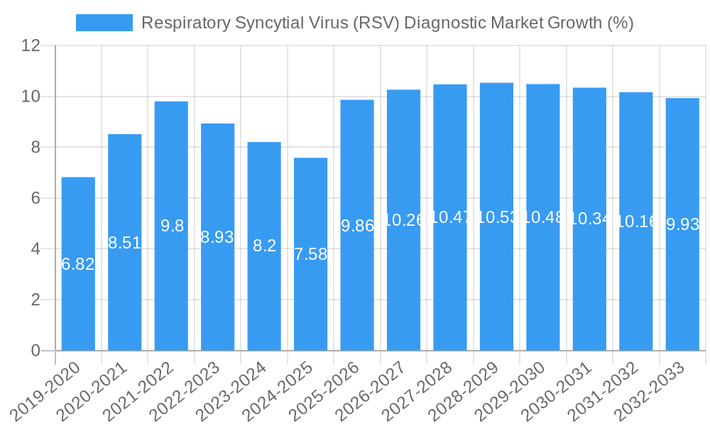 Respiratory Syncytial Virus (RSV) Diagnostic Market Growth
