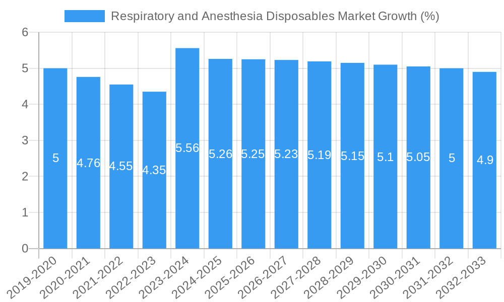 Respiratory and Anesthesia Disposables Market Growth