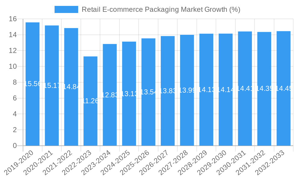 Retail E-commerce Packaging Market Growth