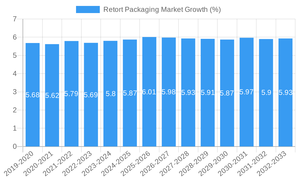 Retort Packaging Market Growth