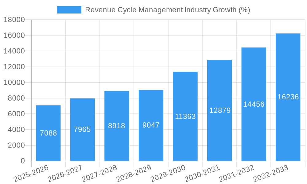 Revenue Cycle Management Industry Growth