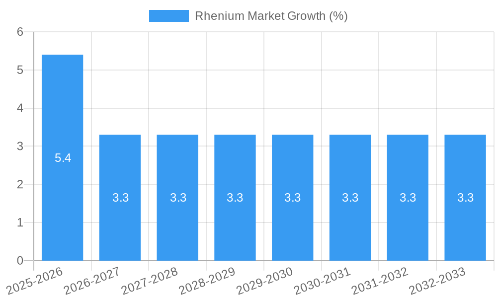 Rhenium Market Growth