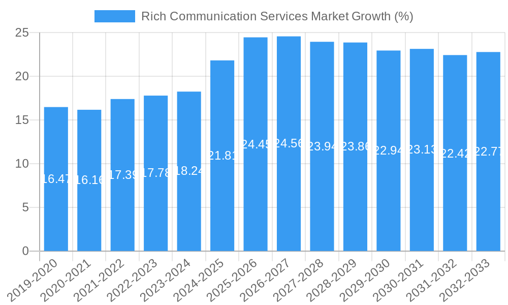 Rich Communication Services Market Growth