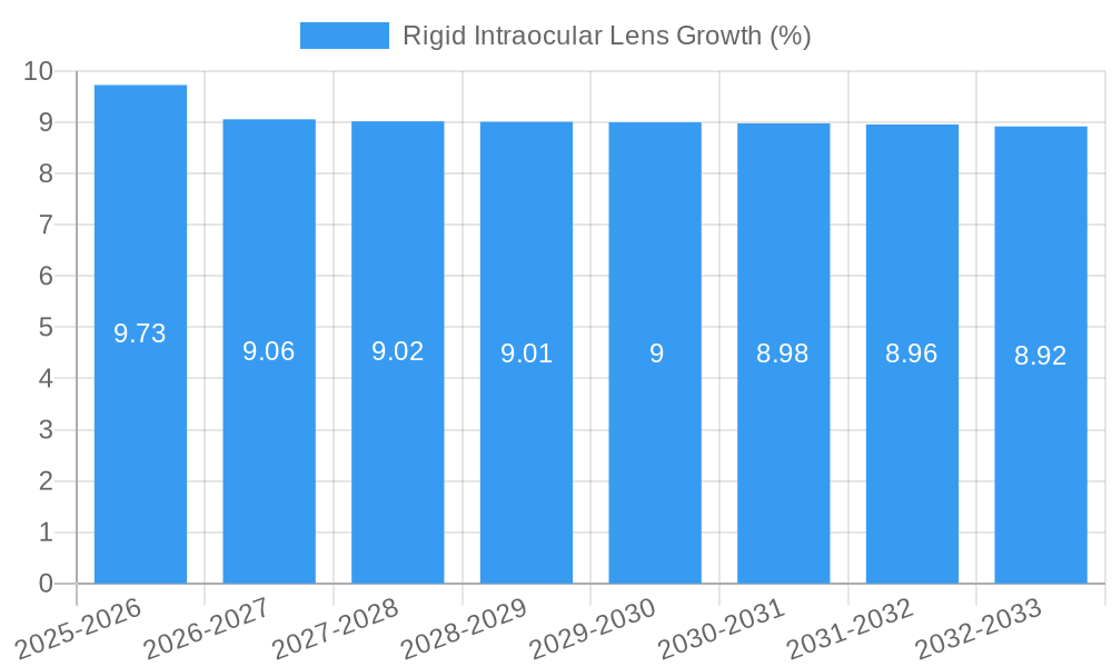 Rigid Intraocular Lens Growth