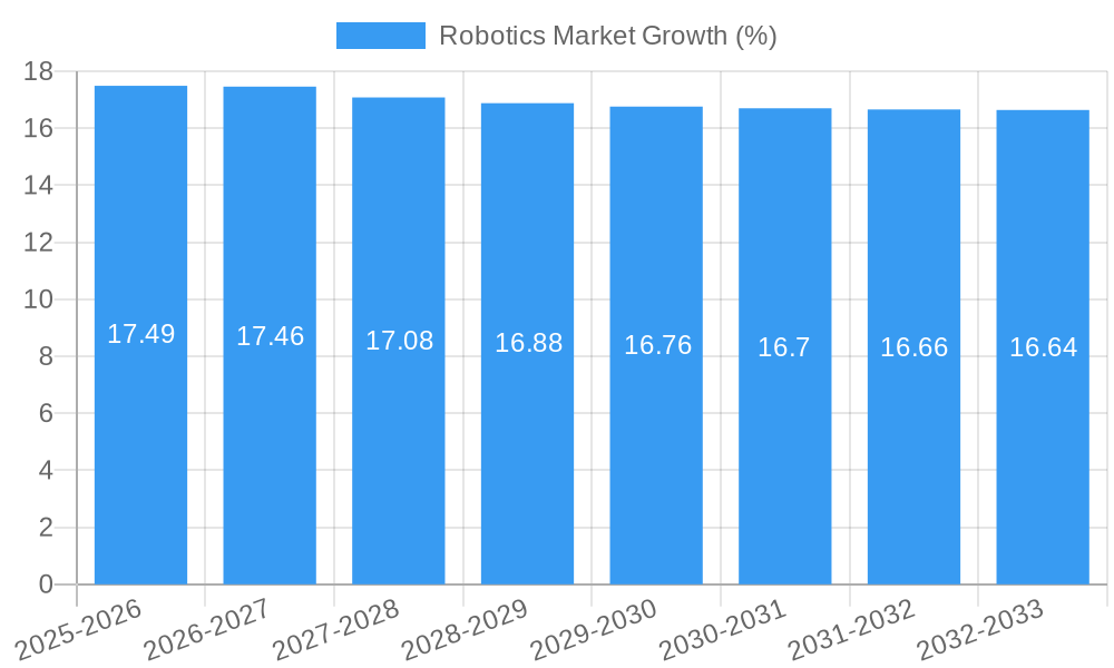 Robotics Market Growth