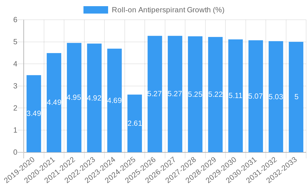 Roll-on Antiperspirant Growth