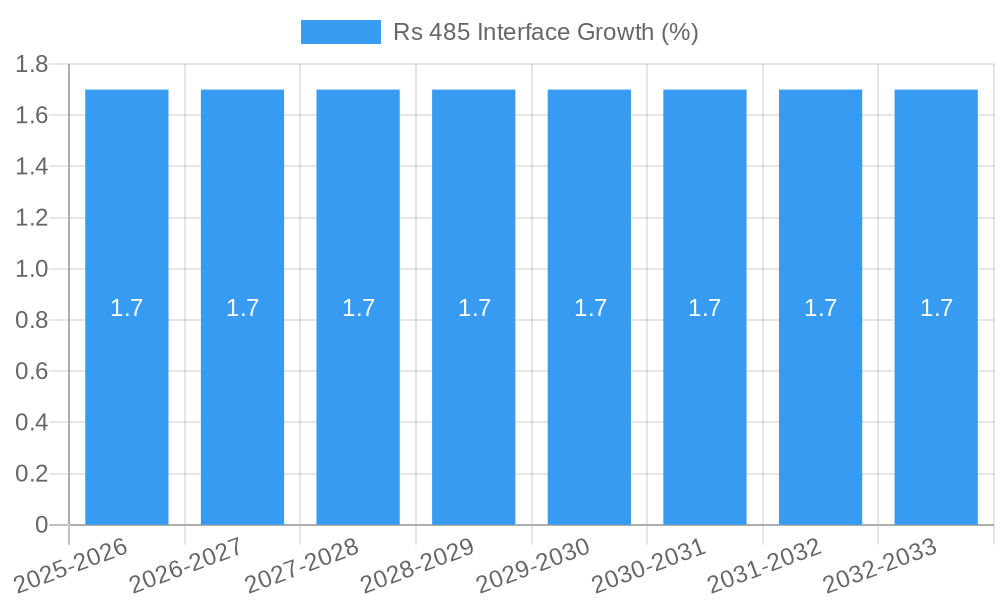 Rs 485 Interface Growth