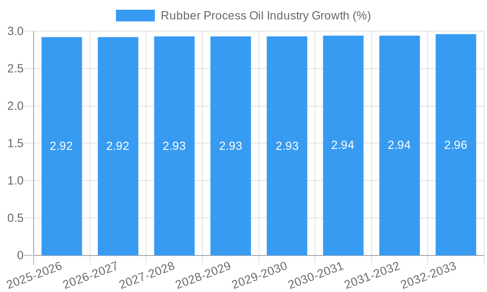 Rubber Process Oil Industry Growth