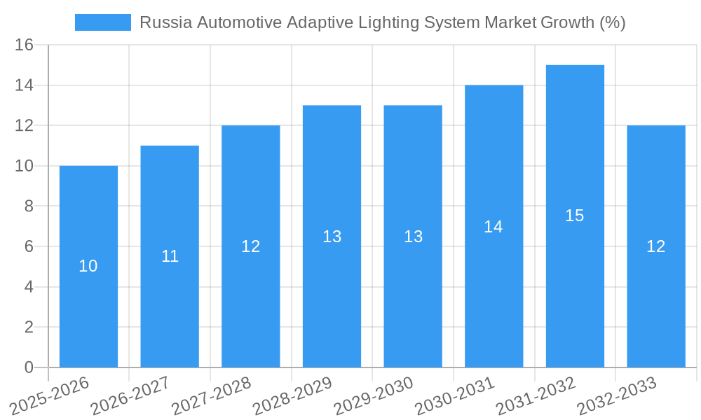 Russia Automotive Adaptive Lighting System Market Growth