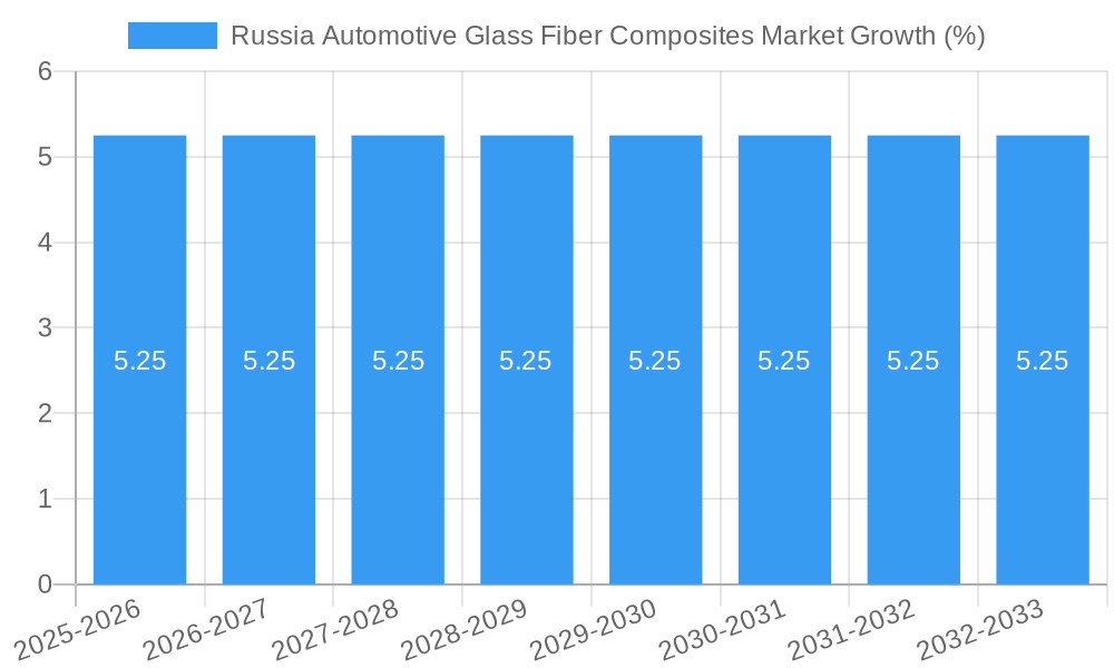 Russia Automotive Glass Fiber Composites Market Growth