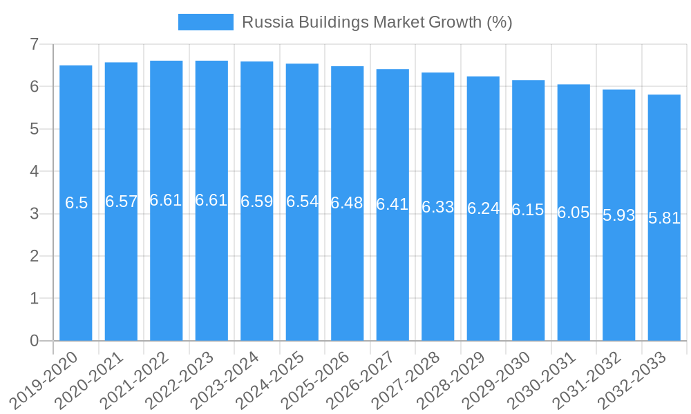 Russia Buildings Market Growth