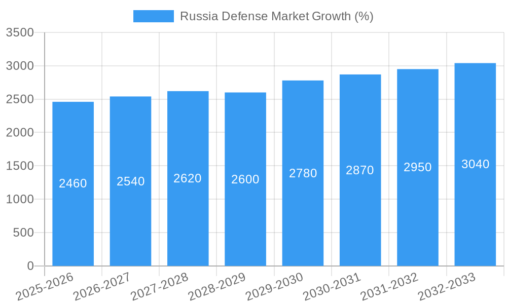 Russia Defense Market Growth