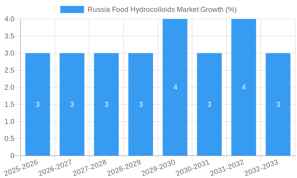 Russia Food Hydrocolloids Market Growth