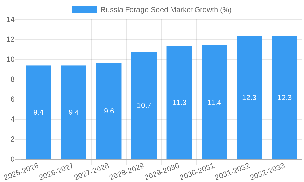 Russia Forage Seed Market Growth