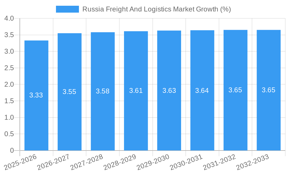 Russia Freight And Logistics Market Growth