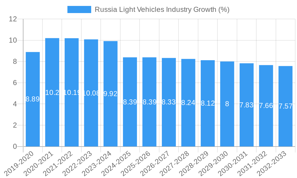 Russia Light Vehicles Industry Growth