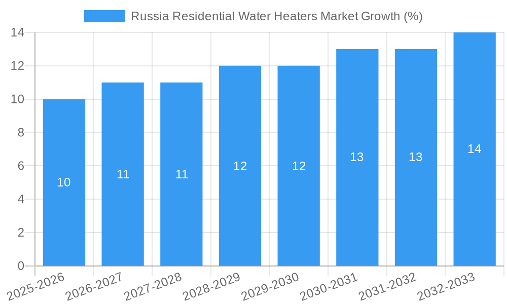 Russia Residential Water Heaters Market Growth