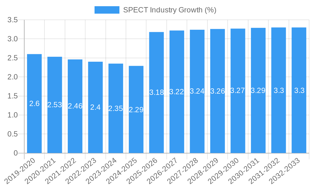 SPECT Industry Growth