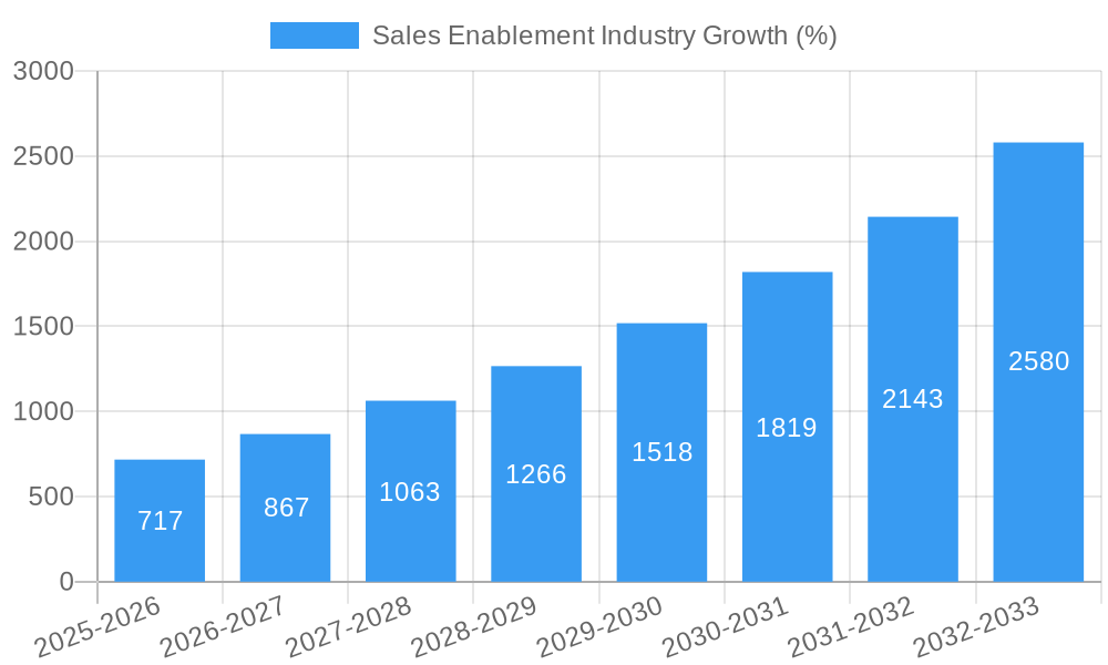 Sales Enablement Industry Growth