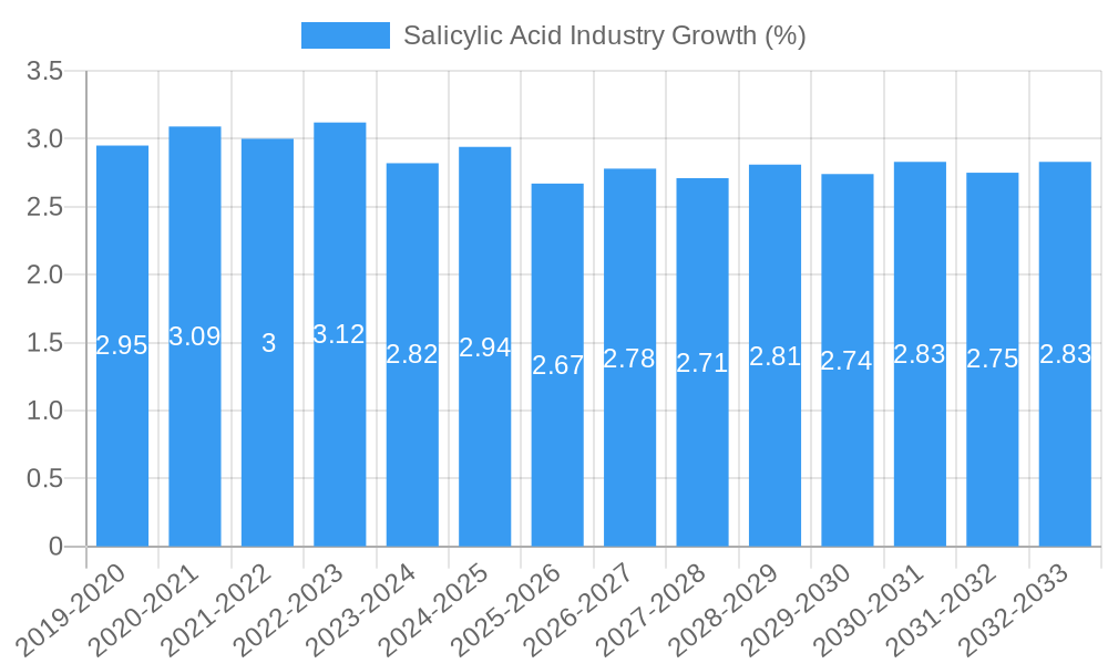 Salicylic Acid Industry Growth