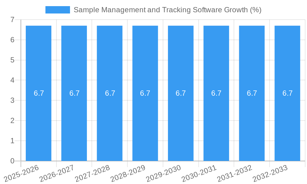 Sample Management and Tracking Software Growth