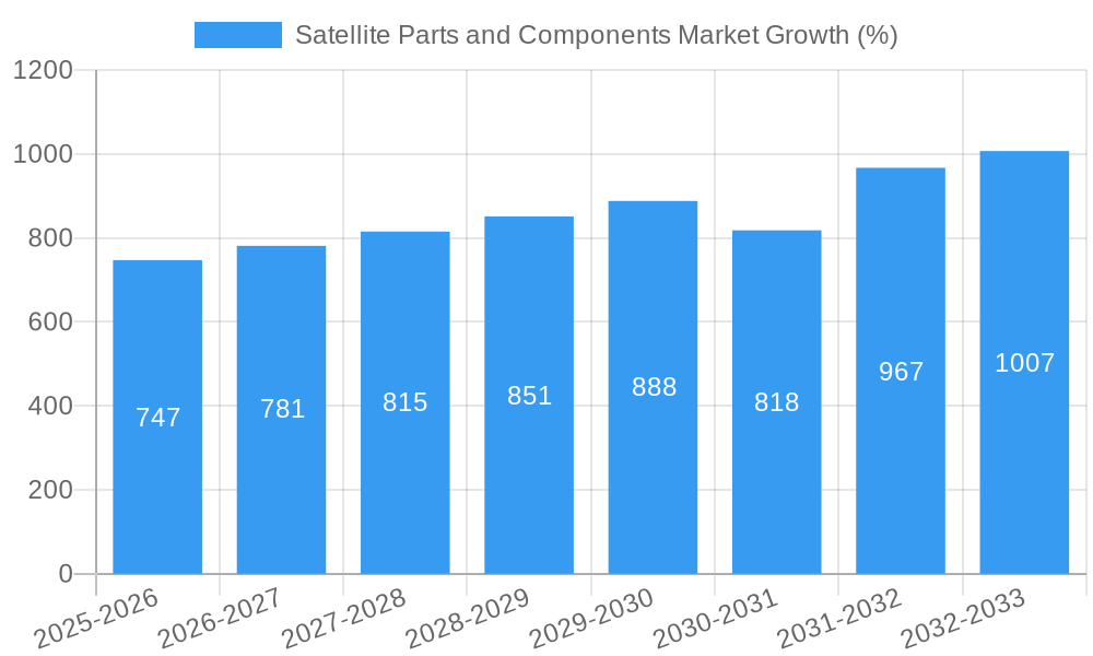 Satellite Parts and Components Market Growth