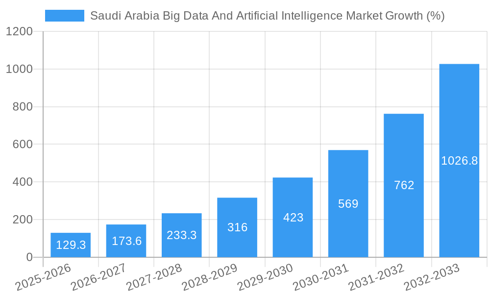 Saudi Arabia Big Data And Artificial Intelligence Market Growth