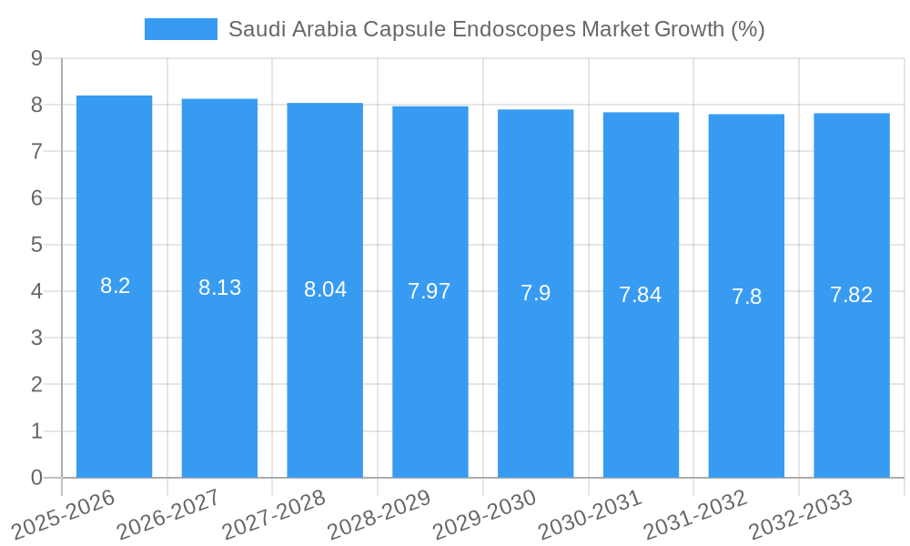 Saudi Arabia Capsule Endoscopes Market Growth