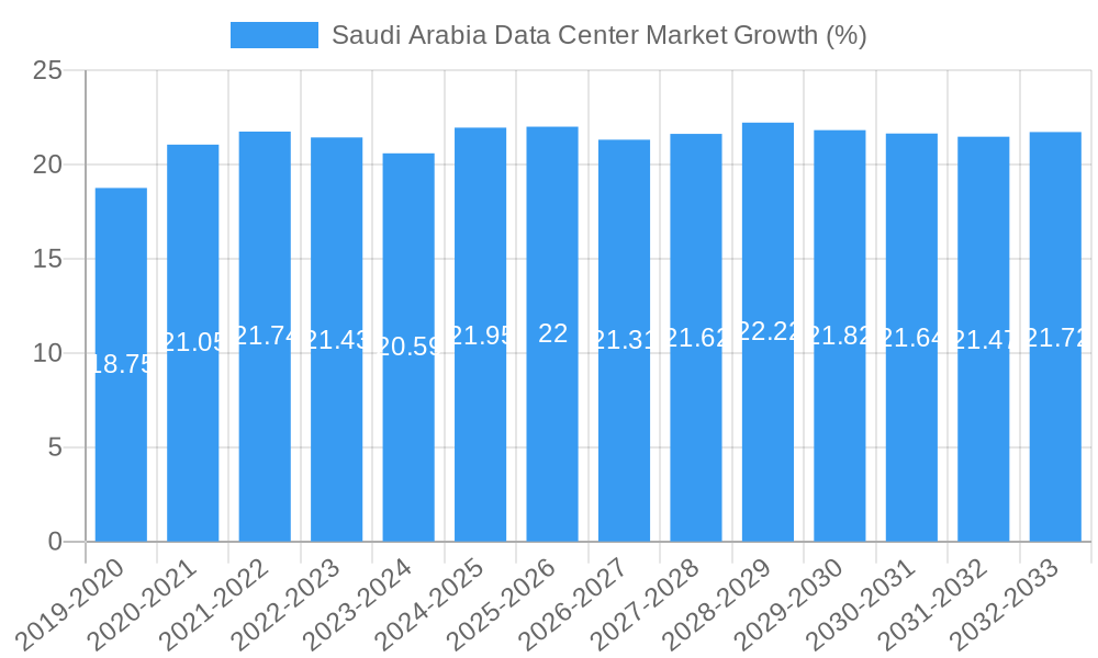 Saudi Arabia Data Center Market Growth