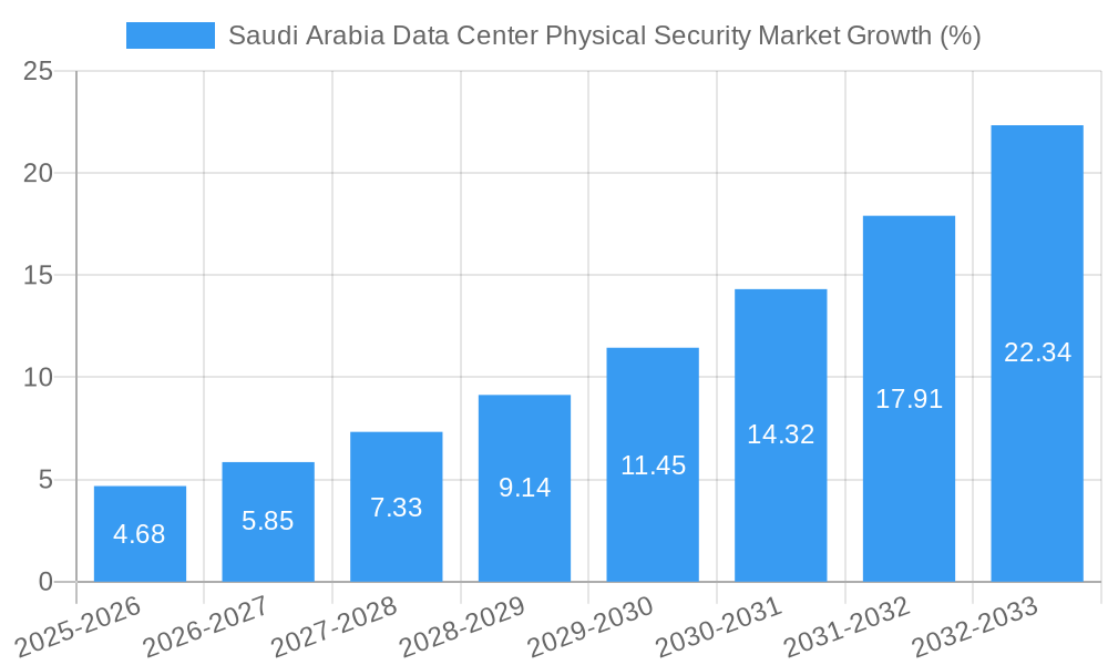 Saudi Arabia Data Center Physical Security Market Growth