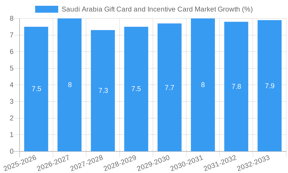 Saudi Arabia Gift Card and Incentive Card Market Growth