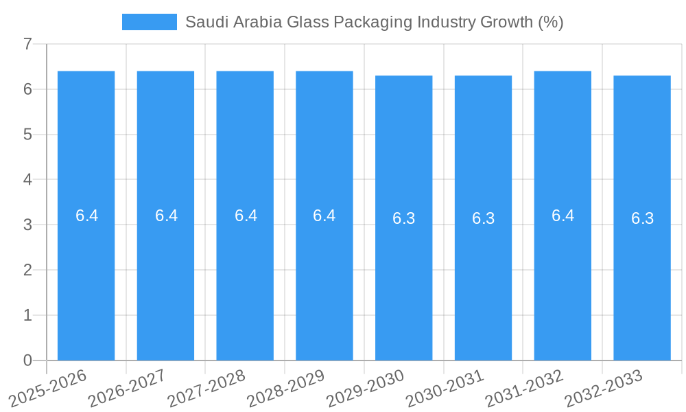 Saudi Arabia Glass Packaging Industry Growth