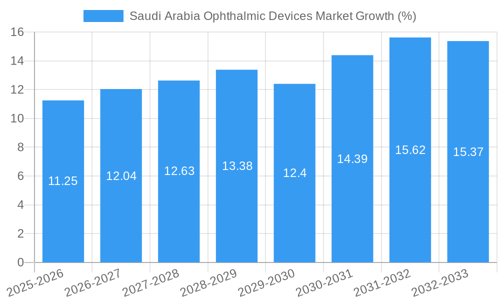 Saudi Arabia Ophthalmic Devices Market Growth