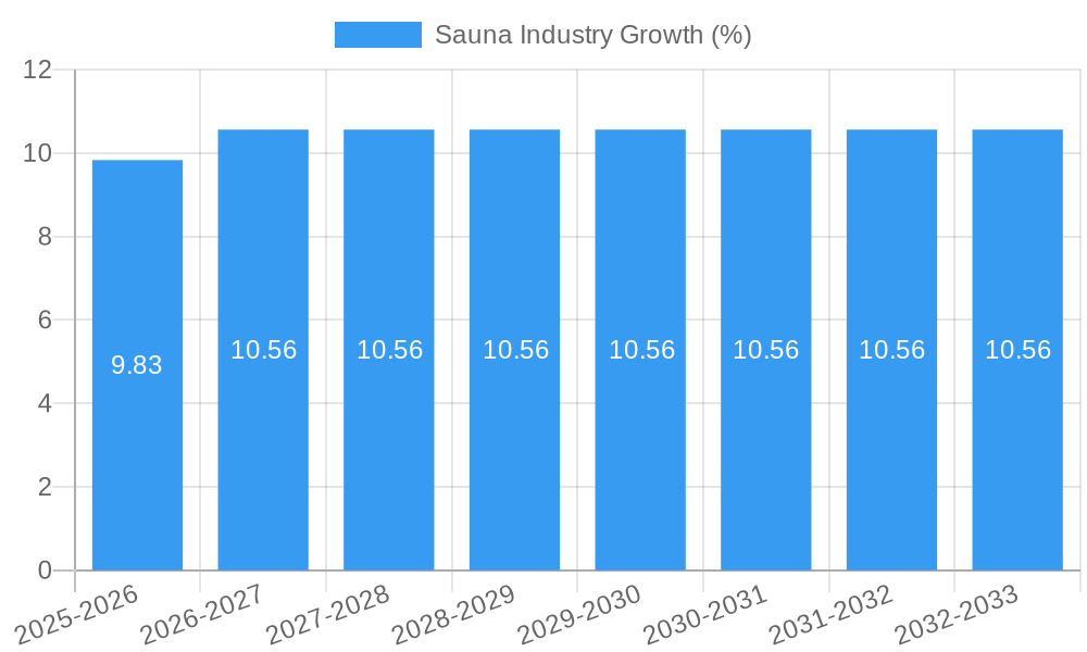 Sauna Industry Growth