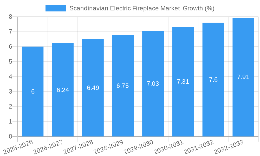 Scandinavian Electric Fireplace Market Growth