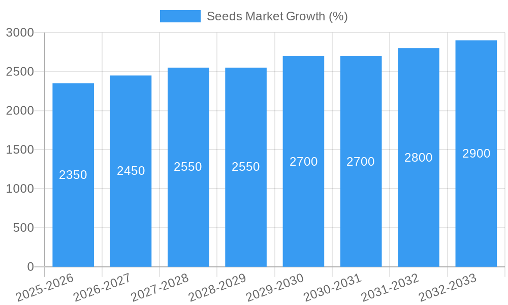 Seeds Market Growth