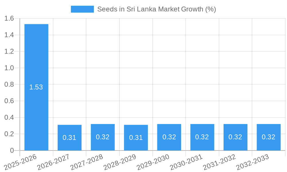 Seeds in Sri Lanka Market Growth