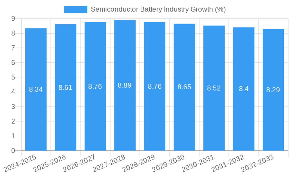 Semiconductor Battery Industry Growth