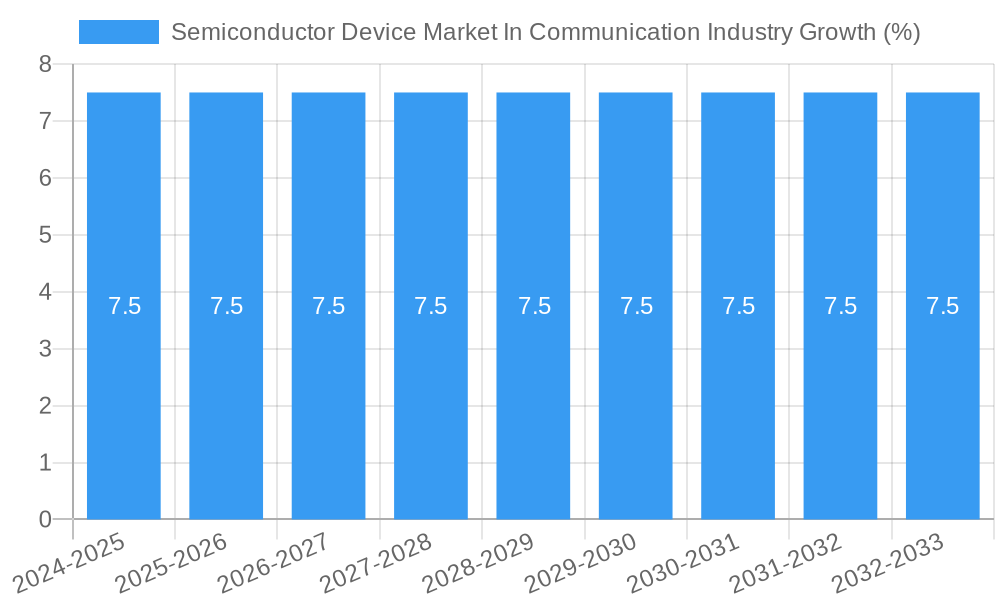 Semiconductor Device Market In Communication Industry Growth