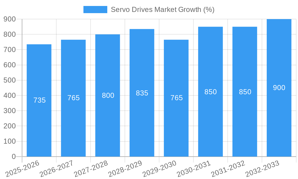 Servo Drives Market Growth