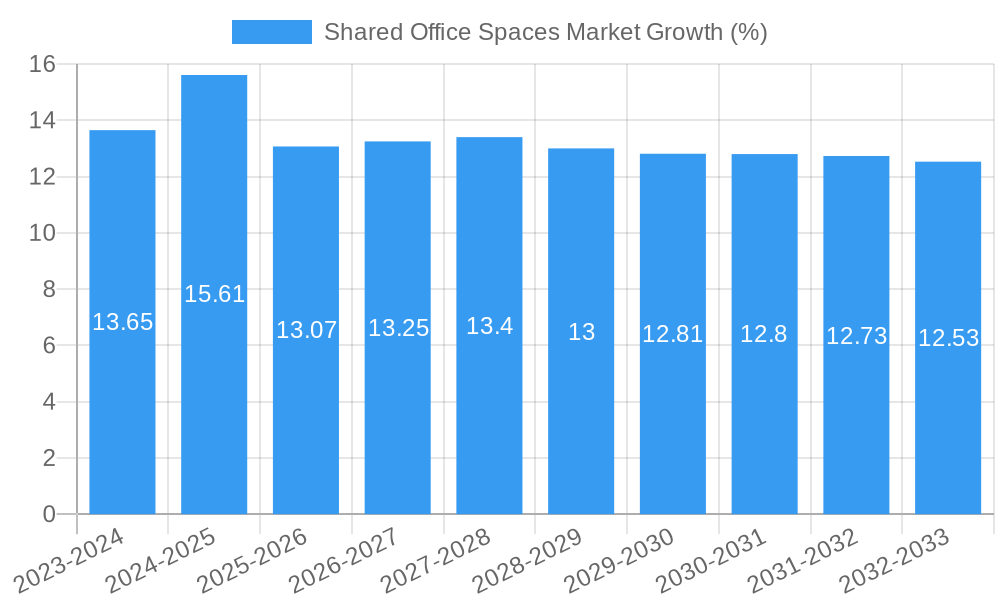 Shared Office Spaces Market Growth